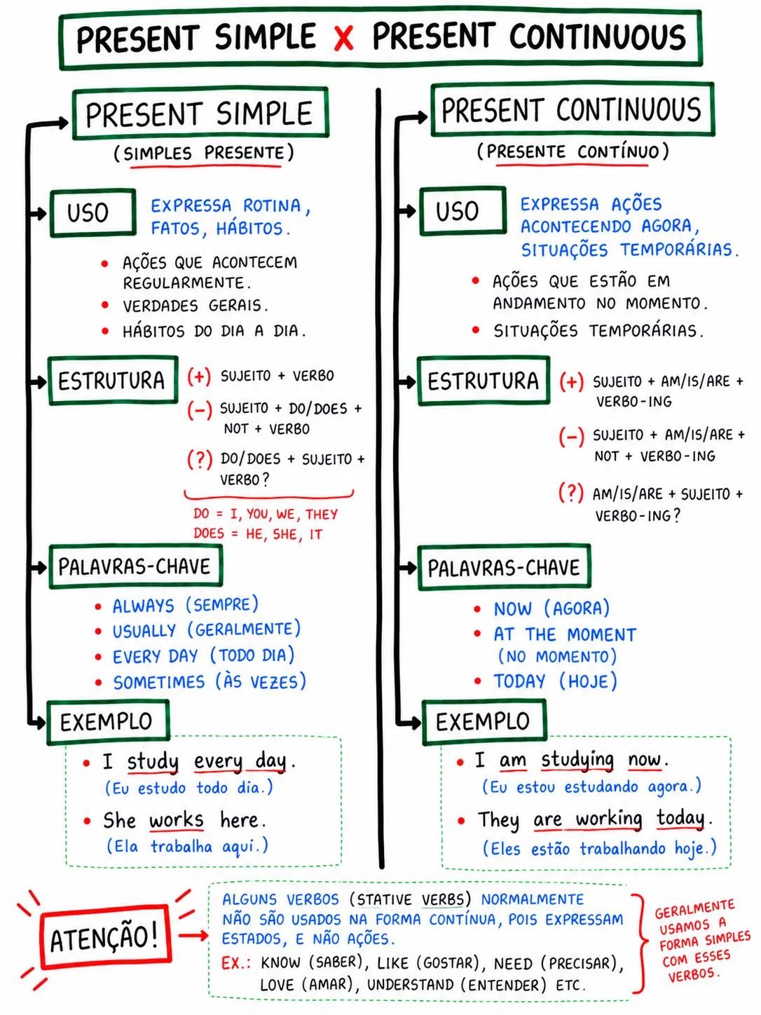 Comparação entre present simple e present continuous