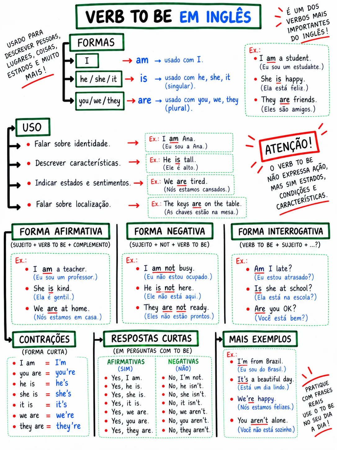 Mapa visual do verbo to be
