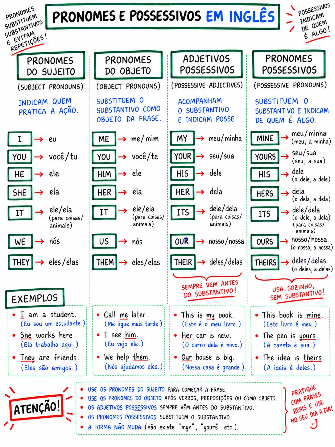 Mapa visual de pronomes e possessivos