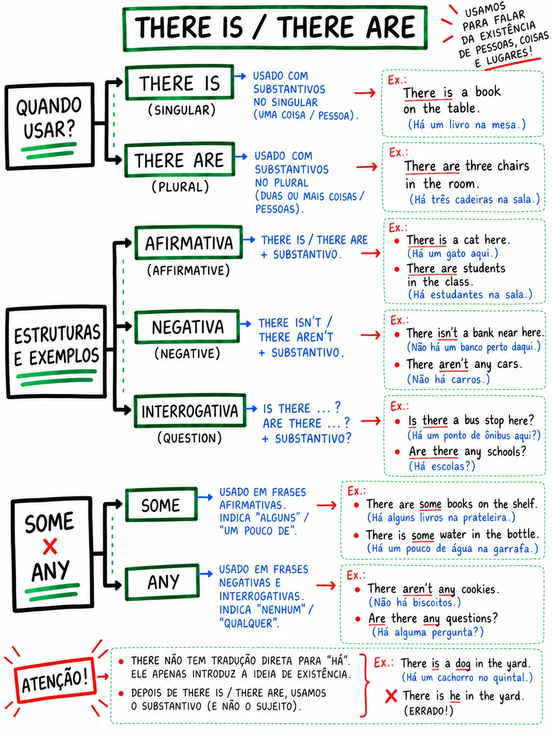 Mapa visual de there is e there are