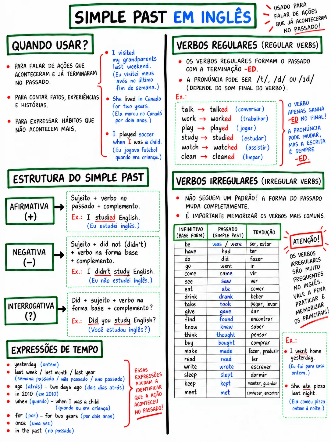 Mapa visual do simple past