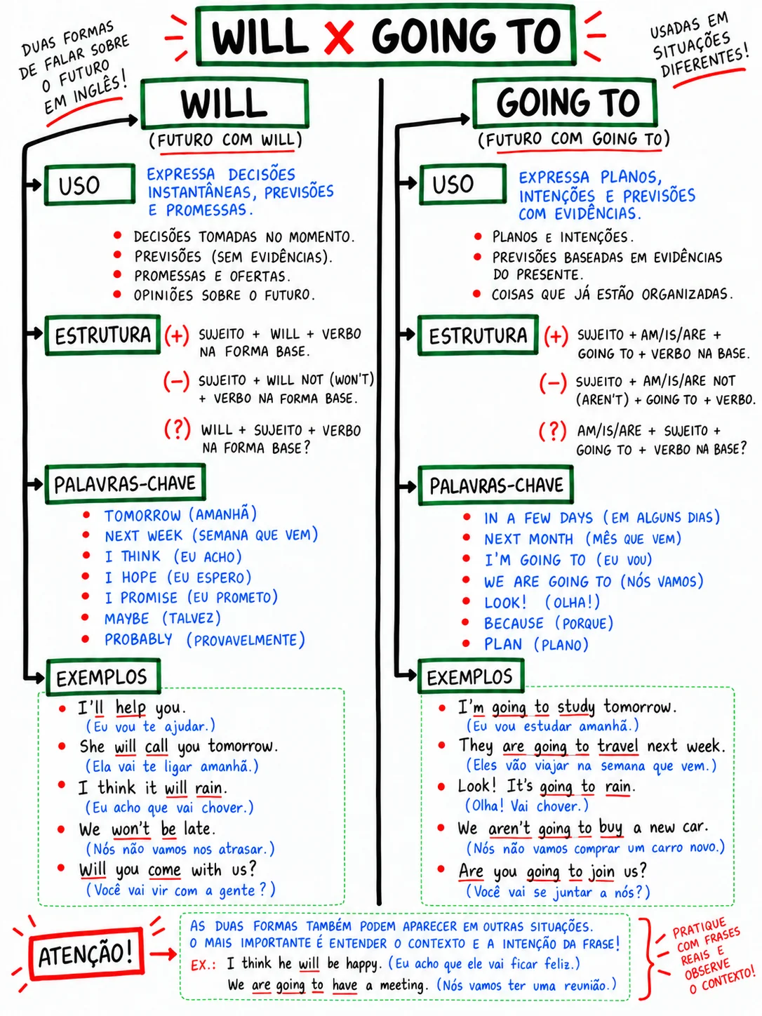 Comparação entre will e going to