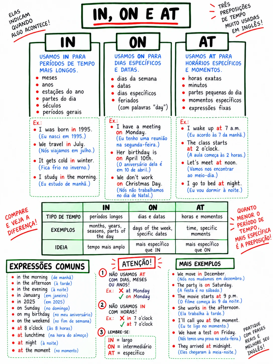 Mapa visual de in, on e at