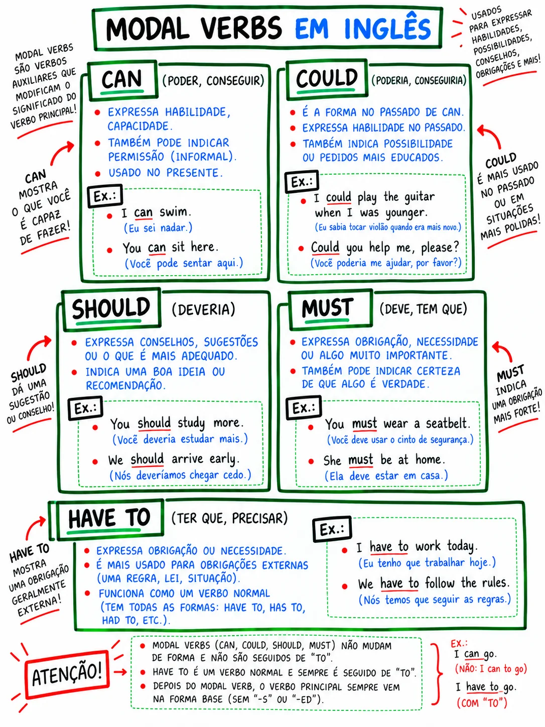 Mapa visual de modal verbs
