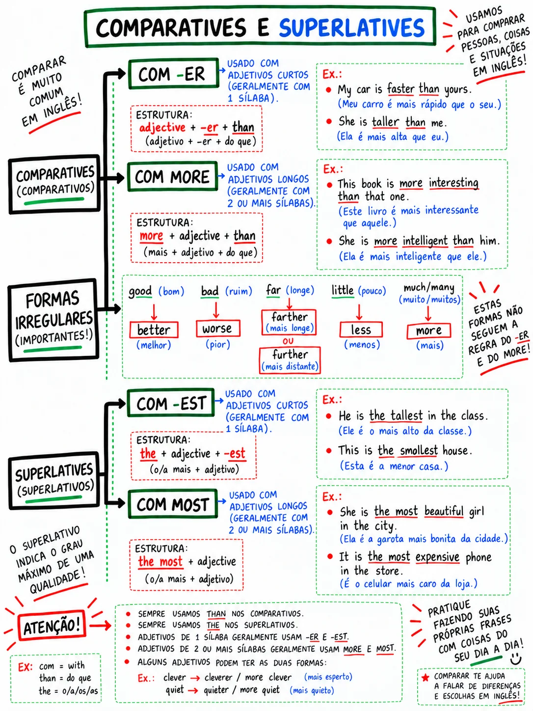 Mapa visual de comparatives e superlatives